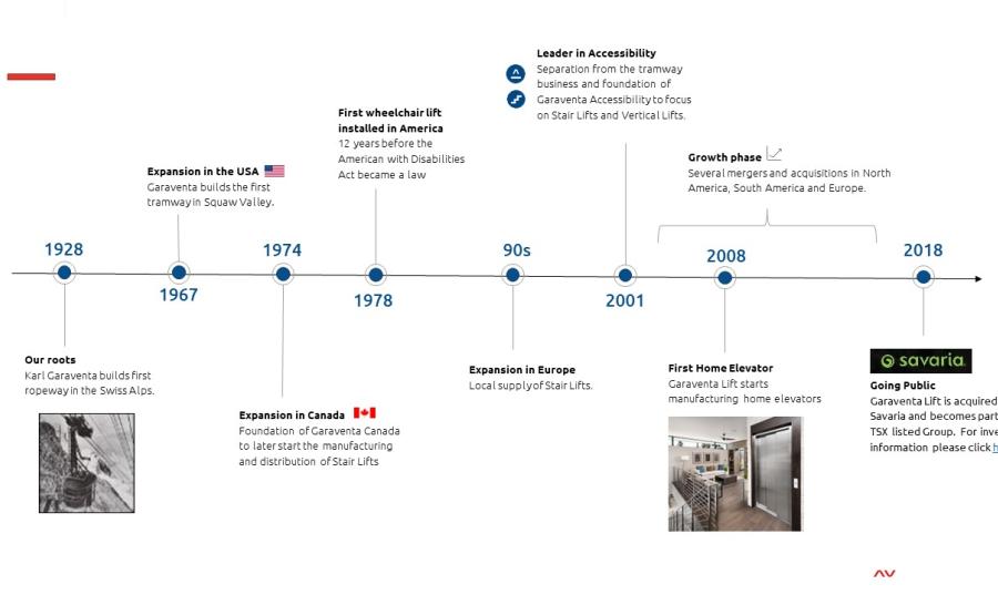 timeline of garaventa history